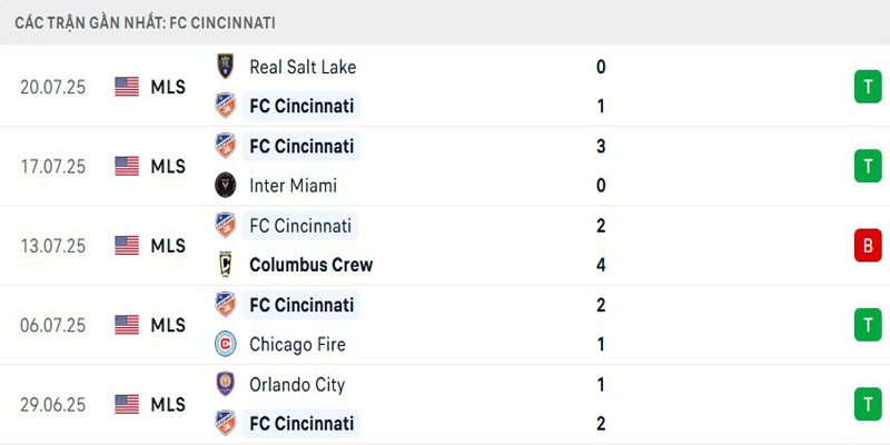 Soi Kèo Inter Miami Vs FC Cincinnati 6h15 27/07 - MLS Mỹ 3 Thành tích Cincinnati FC gần đây