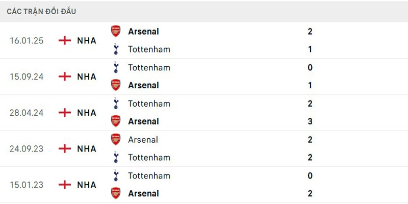 Soi Kèo Arsenal Vs Tottenham 18h30 31/07 - Giao Hữu Câu Lạc Bộ 4 Thông số đối đầu mới nhất giữa hai CLB