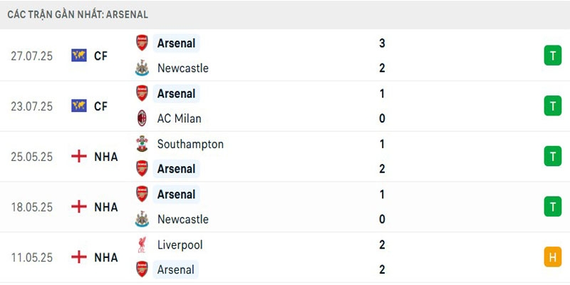 Soi Kèo Arsenal Vs Tottenham 18h30 31/07 - Giao Hữu Câu Lạc Bộ 2 Thành tích gần đây của Pháo thủ
