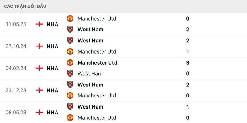 Soi Kèo Man United Vs West Ham 6h00 27/07 - Giao Hữu Câu Lạc Bộ 4 Điểm qua lịch sử chạm trán 5 lượt đấu gần đây của 2 bên