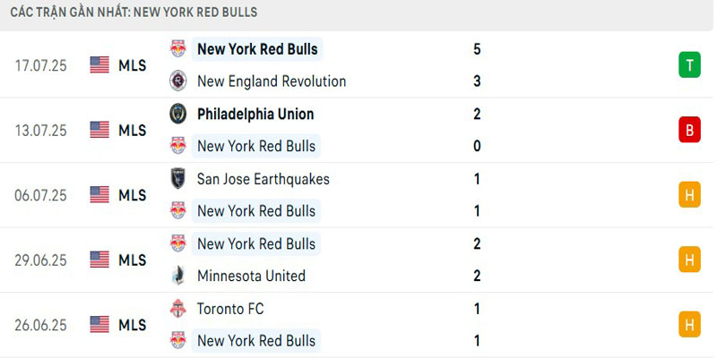 Soi Kèo New York Red Bulls Vs Inter Miami CF 06:30 20/07- Vòng 24 MLS 1 Phong độ NY Red Bulls mới nhất