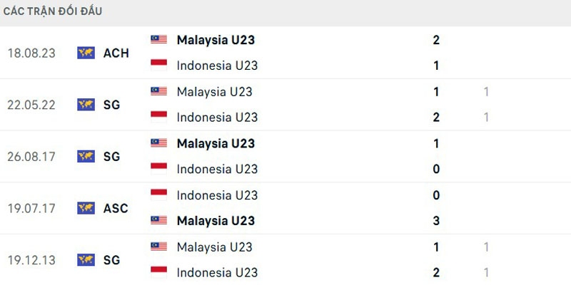 Soi Kèo U23 Indonesia Vs U23 Malaysia 17h00 21/7 - AFF U23 Championship 3 U23 Indonesia vs U23 Malaysia - chỉ số chạm trán