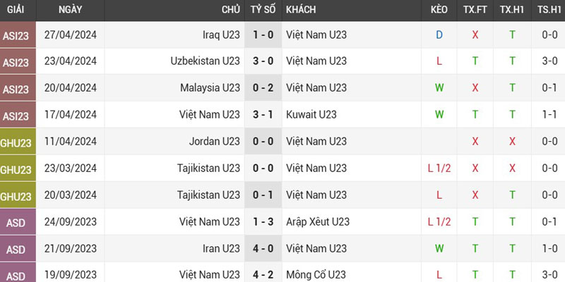Soi Kèo U23 Lào Vs U23 Việt Nam, 17h00 19/07/2025 AFF U23 Championship - Chờ Đợi Chiến Thắng Khai Màn 2 Thành tích của đội tuyển U23 Việt Nam gần đây