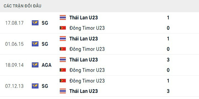 Ưu thế chạm trán thuộc về Thái Lan