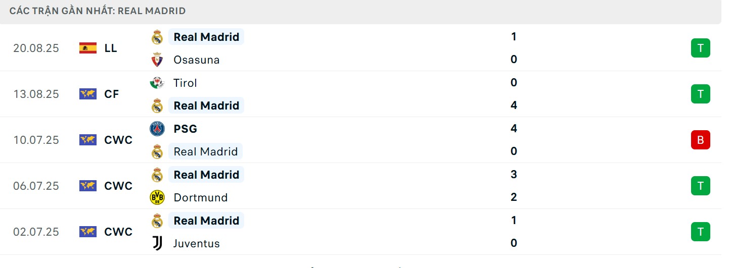 Soi Kèo Real Oviedo Vs Real Madrid 02h30 25/08 - Vòng 2 La Liga 3 Chuỗi trận đẳng cấp của Real Madrid