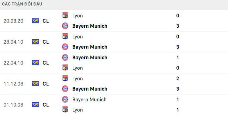 Soi Kèo Bayern Munich Vs Lyon 20h30 02/08 - Giao Hữu Câu Lạc Bộ 4 Chỉ số chạm trán giữa 2 CLB