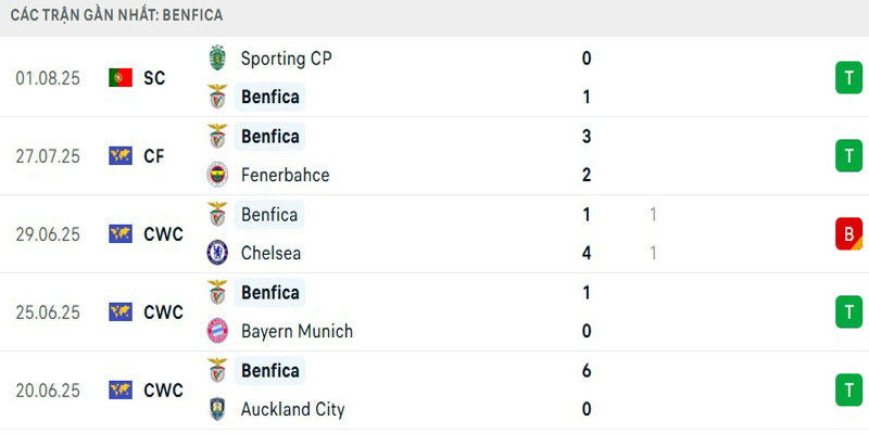 Soi Kèo Nice Vs Benfica 02h00 07/08 - UEFA Champion League 3 Phong độ Benfica 5 lượt đấu gần đây