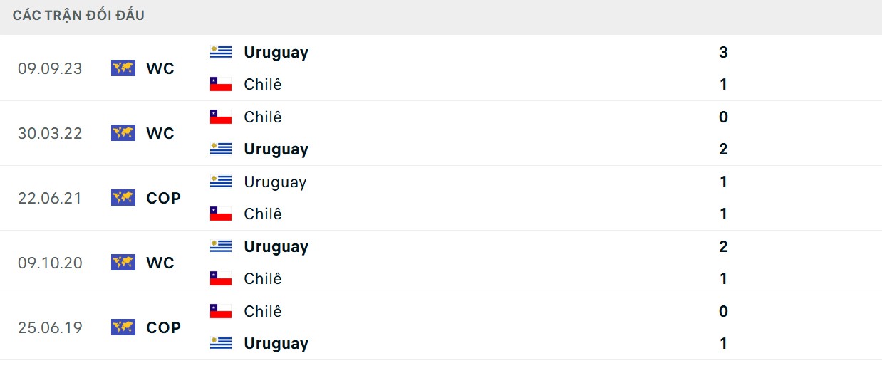 Soi Kèo Chile Vs Uruguay 06h30 10/09 - Vòng Loại World Cup 2026 2 Thống kê đối đầu vượt trội cho đội khách