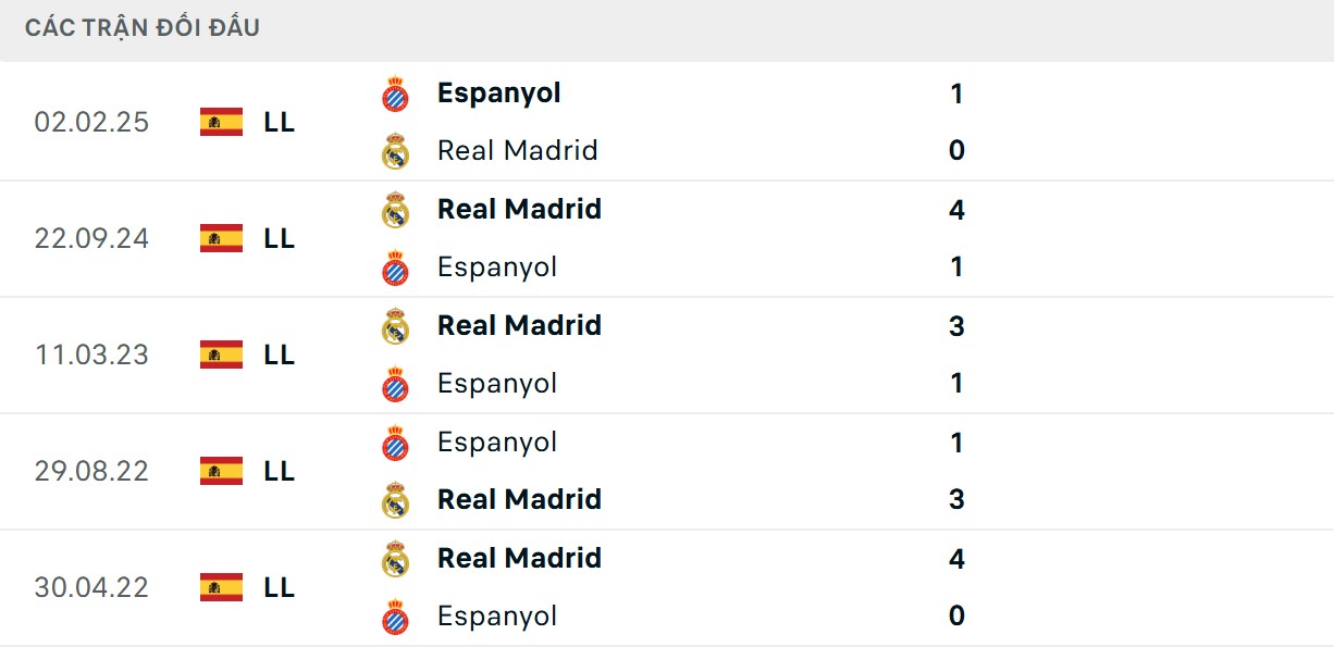 Soi Kèo Real Madrid Vs Espanyol 21h15 20/9 - Vòng 5 La Liga 2 Kền kền trắng có lịch sử đối đầu ấn tượng
