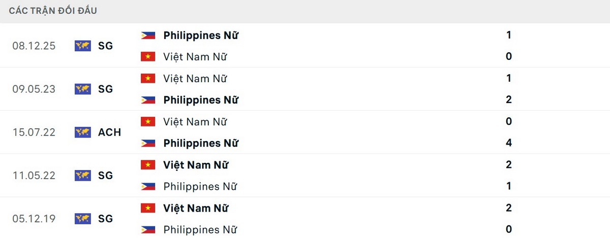 Soi Kèo Nữ Việt Nam Vs Nữ Philippines 19h30 17/12 - Chung Kết Sea Games 33 2 Philippines có lợi thế lớn xét trên lịch sử đối đầu