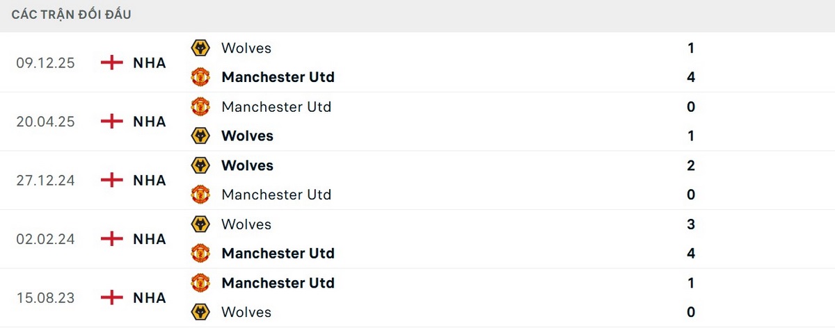 MU thắng áp đảo Wolves ở lần gặp gỡ hồi đầu tháng