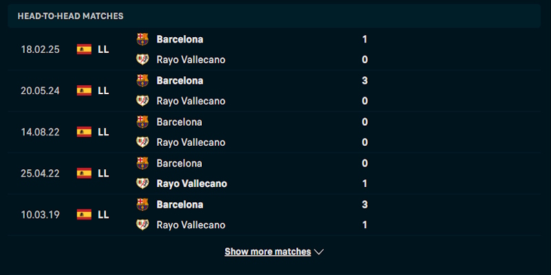 Đánh giá phong độ Barcelona vs Rayo Vallecano