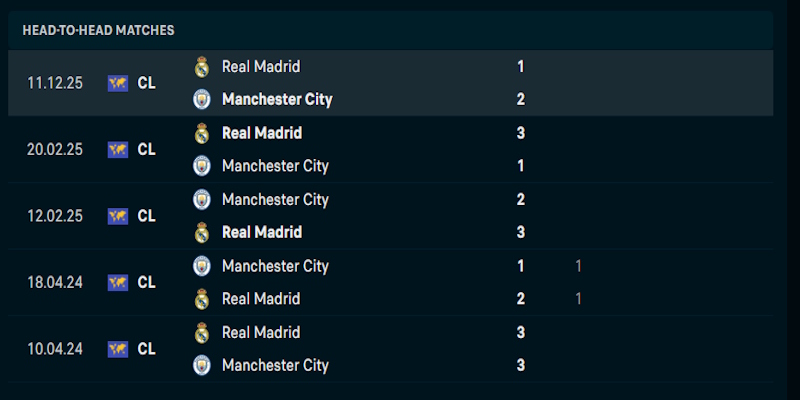 Phong độ thi đấu trước trận Real Madrid vs Manchester City