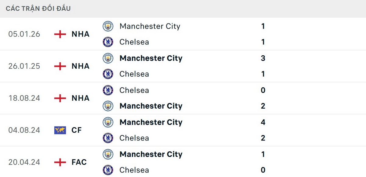 Các kết quả đối đầu đang ủng hộ Man City