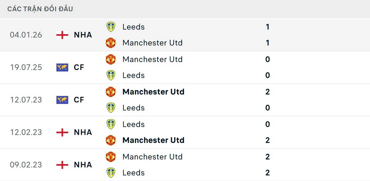 Man United có chuỗi bất bại dài trước Leeds