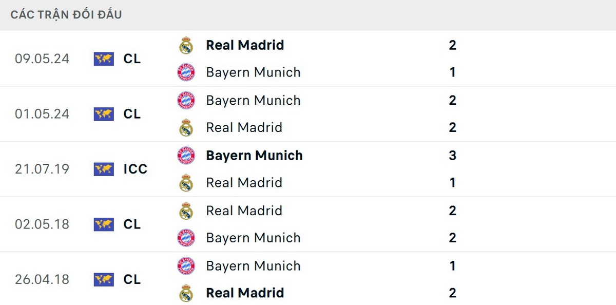 Soi Kèo Real Madrid Vs Bayern Munich 02h00 08/04 - Tứ Kết Cúp C1 Châu Âu 2 Kết quả đối đầu tiếp thêm sức mạnh tâm lý cho Real Madrid