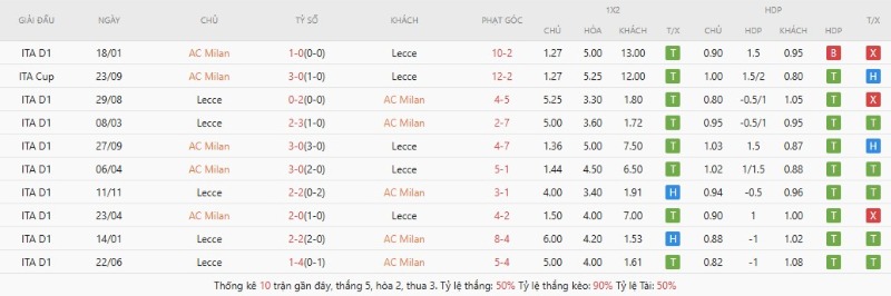 Soi Kèo AC Milan Vs Lecce 01h45 21/09 - Serie A 2 Lịch sử đụng độ AC Milan vs Lecce