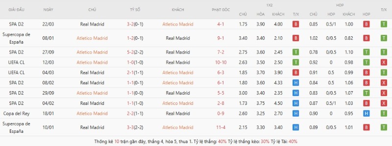 Thành tích đối đầu gần đây Atletico Madrid vs Real Madrid