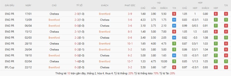 Soi Kèo Brentford Vs Chelsea 02h00 19/09 - Ngoại Hạng Anh 2 Kết quả đối đầu Brentford vs Chelsea