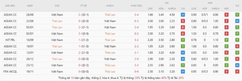 Thành tích đối đầu Thailand vs Vietnam