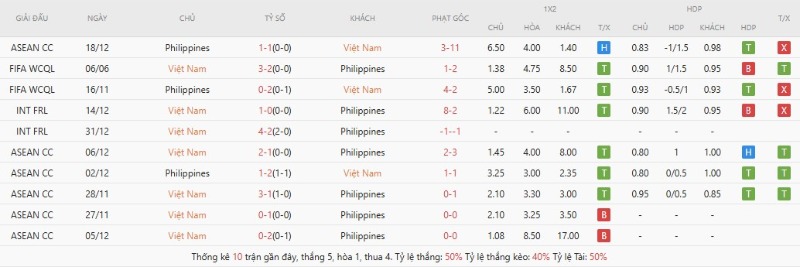 Kết quả đụng độ gần đây Vietnam vs Philippines