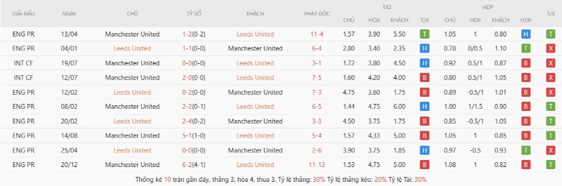Soi Kèo Leeds United Vs Manchester United 20h00 18/10 - Ngoại Hạng Anh 2 Thành tích đối đầu gần đây Leeds United vs Manchester United
